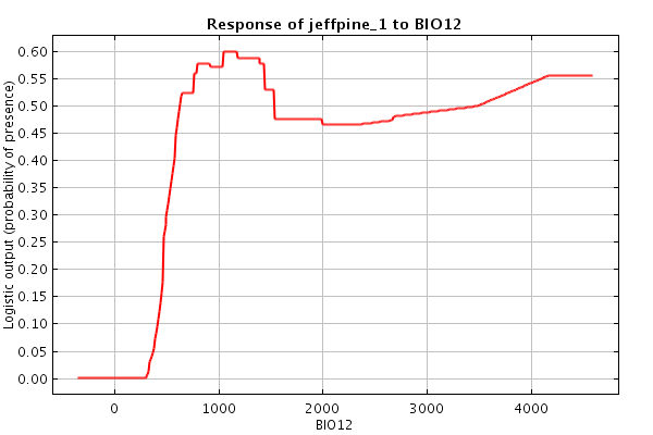 jeff pine annual precipitation predicted response curve
