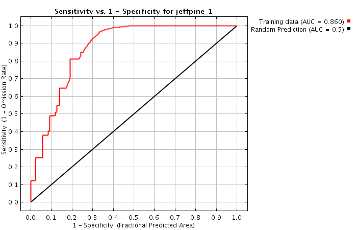 Jeffrey pine annual precipitation prediction ROC curve